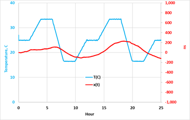 DT6565 Holdover Test at 25C+-10C