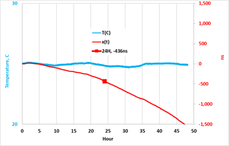 DT-6565 Holdover Tested at 25ºC